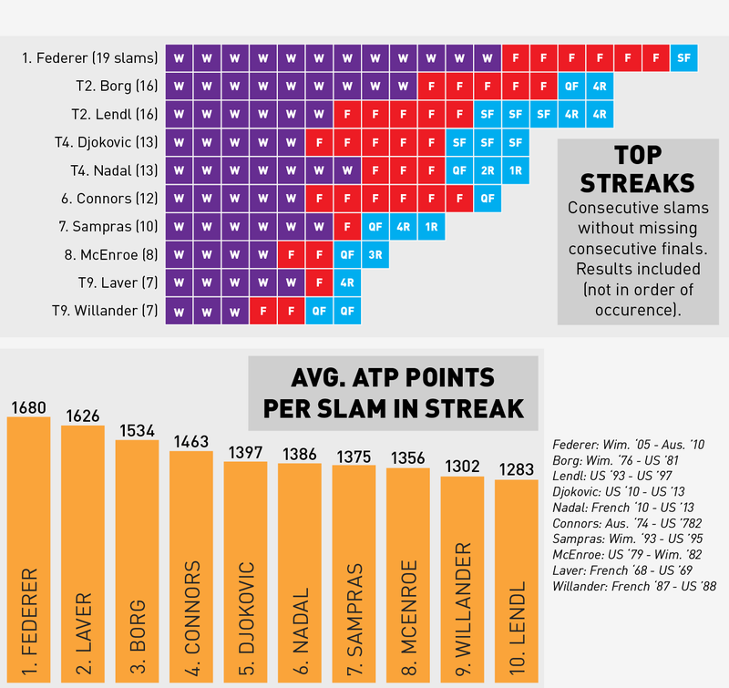 Illustration for article titled A Better Way Of Ranking The Most Dominant Tennis Players